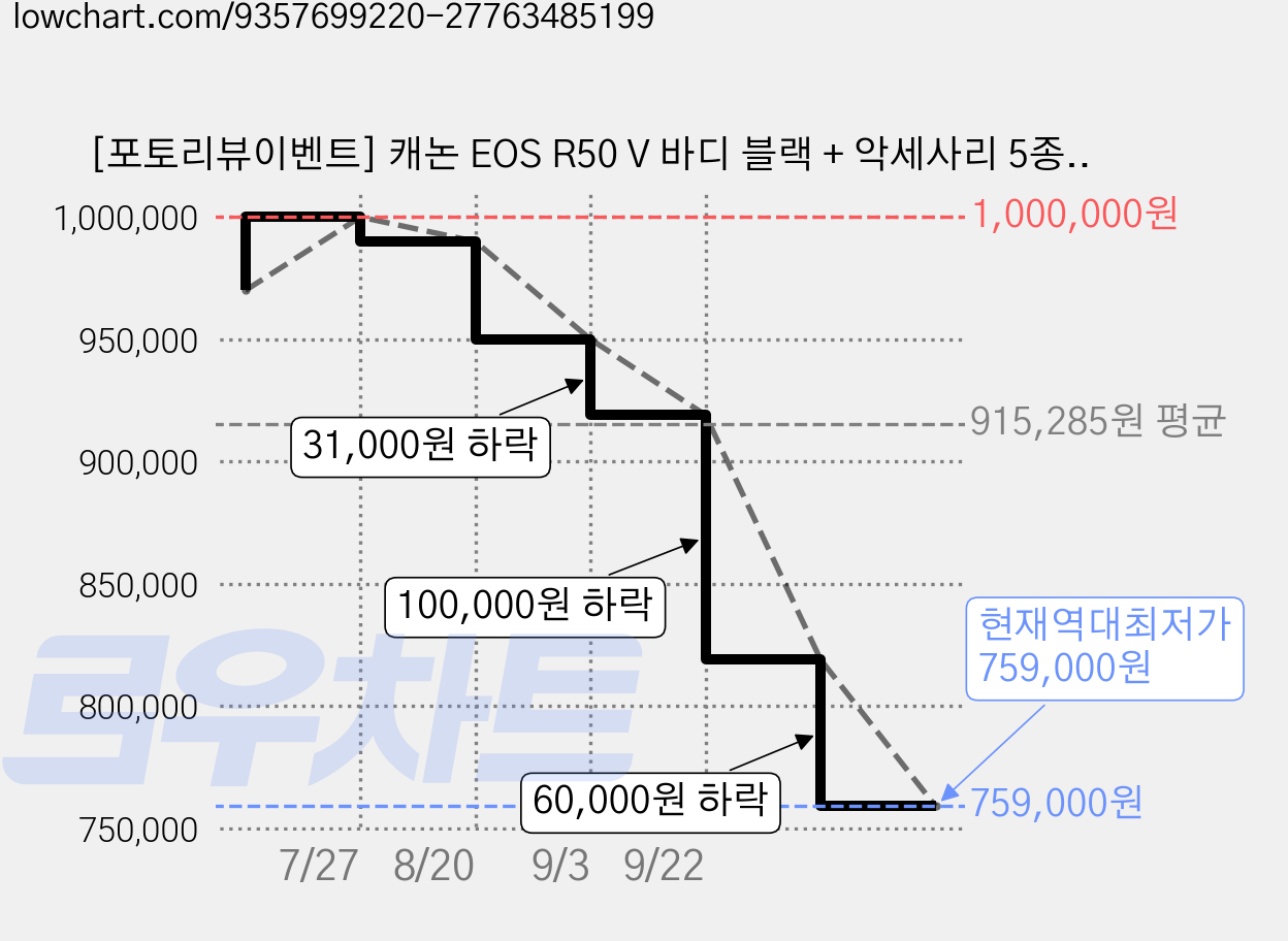 [포토리뷰이벤트] 캐논 EOS R50 V 바디 블랙 + 악세사리 5종 패키지 가격 변동 차트, 현재가 759,000원, 역대최저가