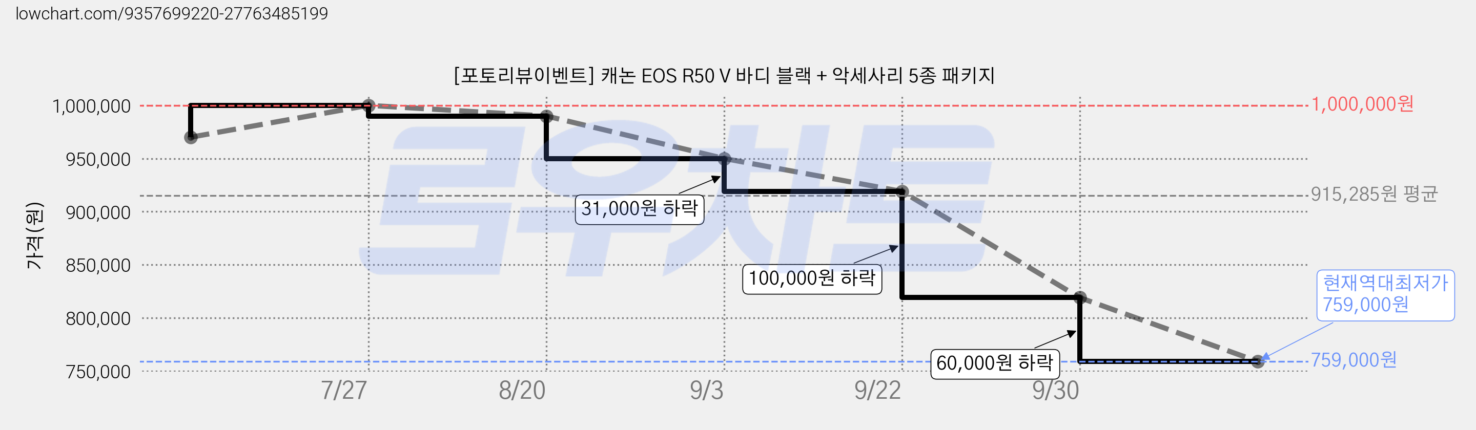 [포토리뷰이벤트] 캐논 EOS R50 V 바디 블랙 + 악세사리 5종 패키지 가격 변동 차트, 현재가 759,000원, 역대최저가