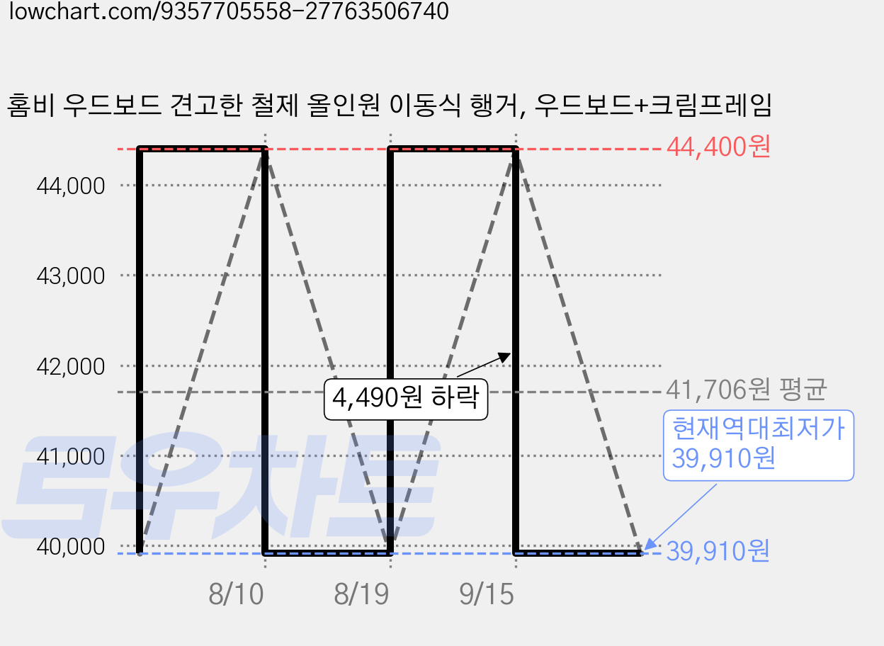 홈비 우드보드 견고한 철제 올인원 이동식 행거, 우드보드+크림프레임 가격 변동 차트, 현재가 39,910원, 역대최저가