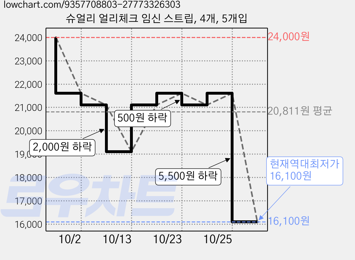 슈얼리 얼리체크 임신 스트립, 4개, 5개입 가격 변동 차트, 현재가 16,100원, 역대최저가