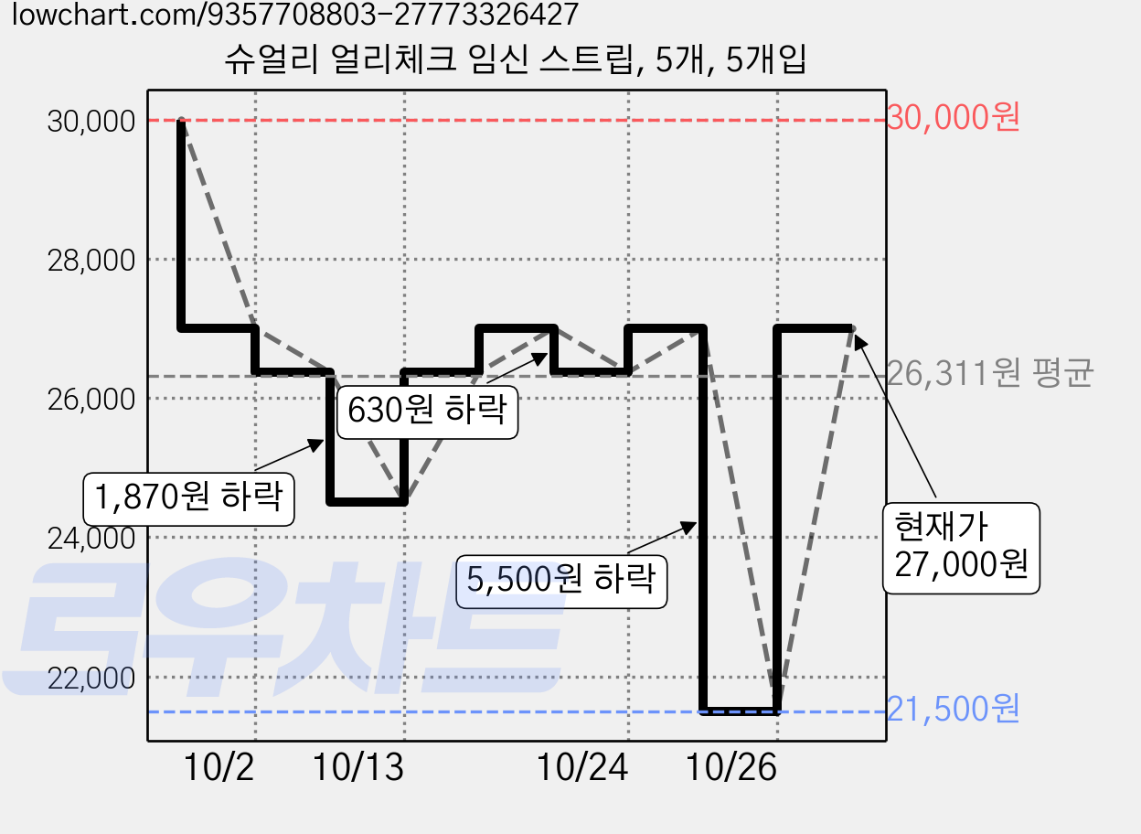 슈얼리 얼리체크 임신 스트립, 5개, 5개입 가격 변동 차트, 현재가 21,500원, 역대최저가