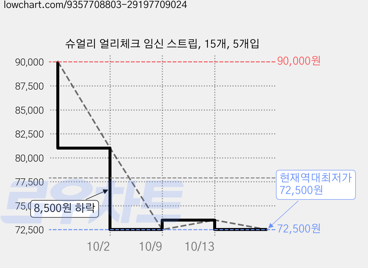 슈얼리 얼리체크 임신 스트립, 15개, 5개입 가격 변동 차트, 현재가 72,500원, 역대최저가