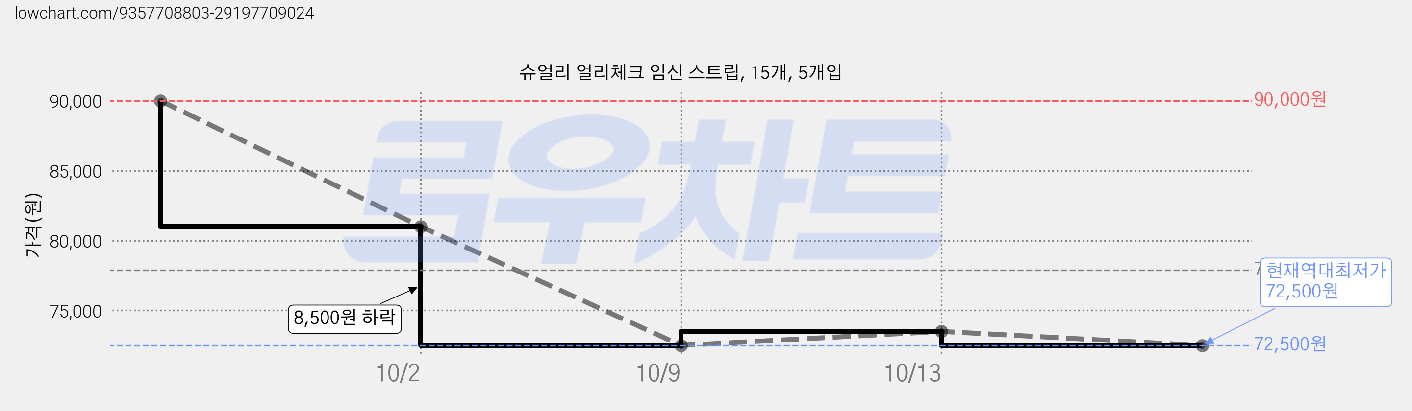 슈얼리 얼리체크 임신 스트립, 15개, 5개입 가격 변동 차트, 현재가 72,500원, 역대최저가
