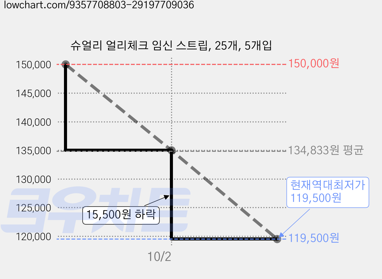 슈얼리 얼리체크 임신 스트립, 25개, 5개입 가격 변동 차트, 현재가 119,500원, 역대최저가