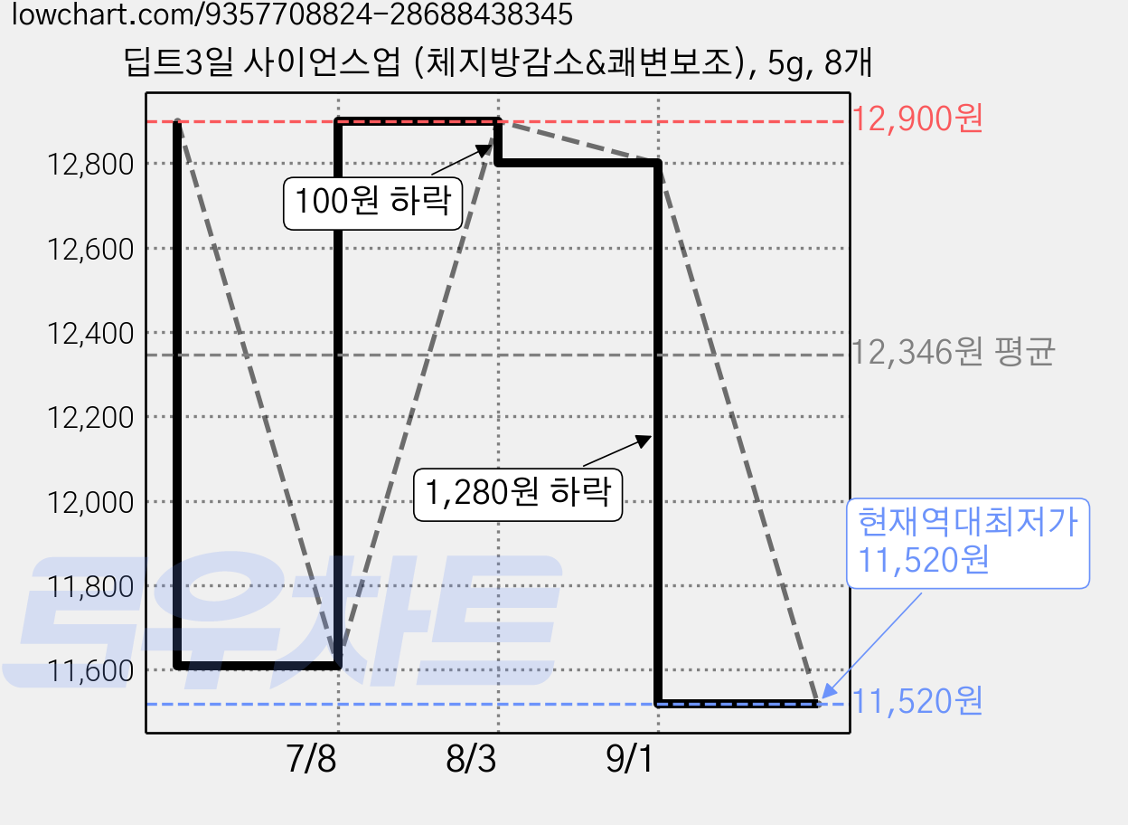 딥트3일 사이언스업 (체지방감소&쾌변보조), 5g, 8개 가격 변동 차트, 현재가 11,520원, 역대최저가