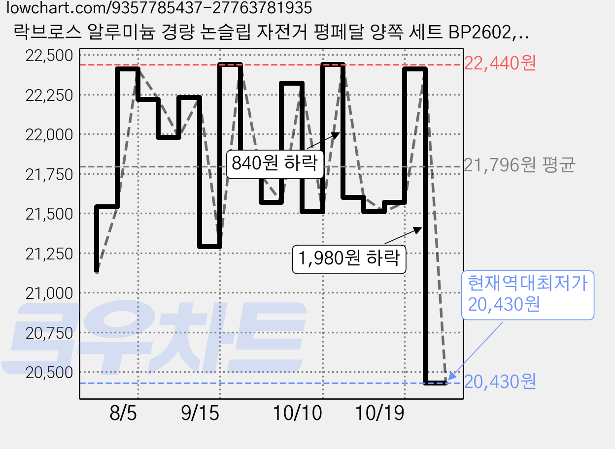 락브로스 알루미늄 경량 논슬립 자전거 평페달 양쪽 세트 BP2602, 오렌지, 1세트 가격 변동 차트, 현재가 20,430원, 역대최저가