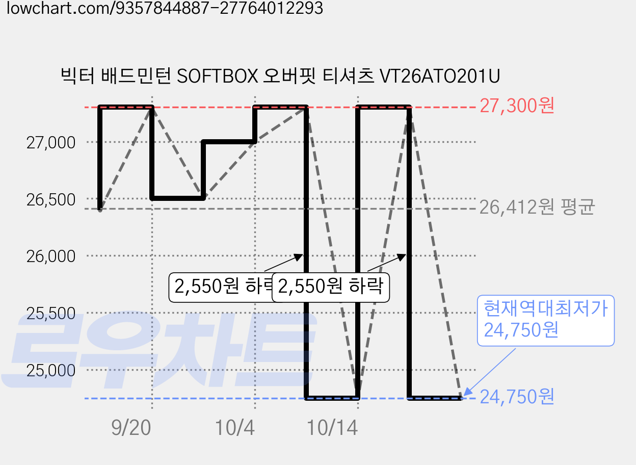 빅터 배드민턴 SOFTBOX 오버핏 티셔츠 VT26ATO201U 가격 변동 차트, 현재가 24,750원, 역대최저가