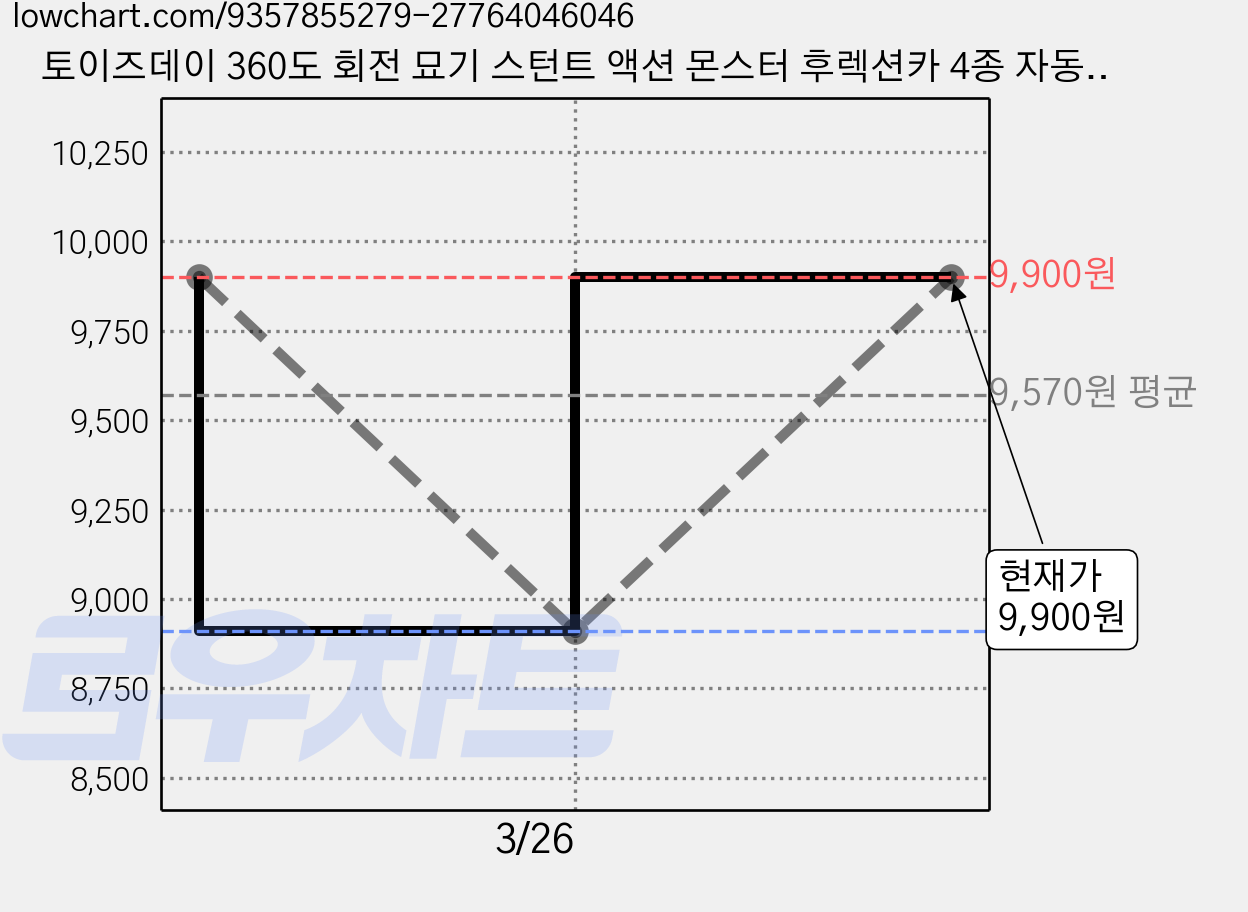 토이즈데이 360도 회전 묘기 스턴트 액션 몬스터 후렉션카 4종 자동차 장난감, 1세트, 레드+블루+그린+엘로우 가격 변동 차트, 현재가 9,900원, 관측 최저가 8,910원