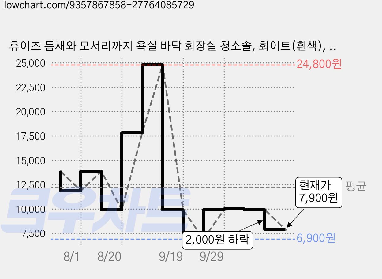 휴이즈 틈새와 모서리까지 욕실 바닥 화장실 청소솔, 화이트(흰색), 1개 가격 변동 차트, 현재가 7,900원, 관측 최저가 6,900원