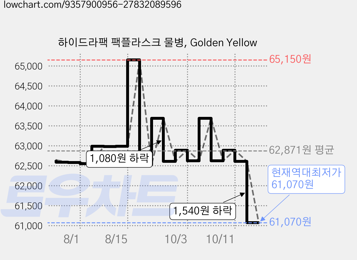 하이드라팩 팩플라스크 물병, Golden Yellow 가격 변동 차트, 현재가 61,070원, 역대최저가