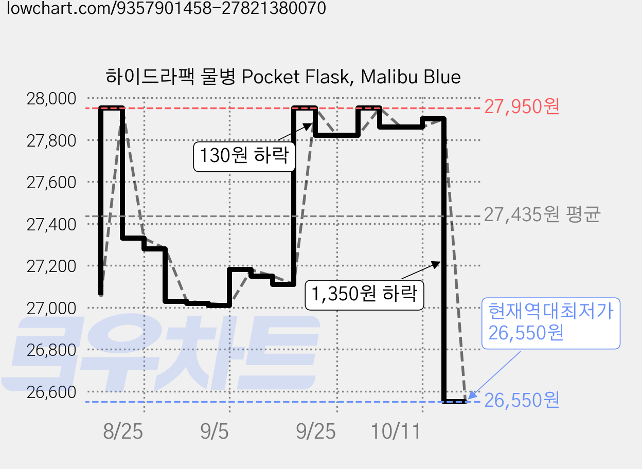 하이드라팩 물병 Pocket Flask, Malibu Blue 가격 변동 차트, 현재가 26,550원, 역대최저가
