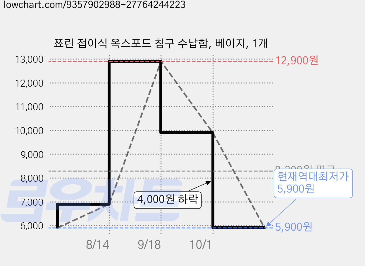 쬬린 접이식 옥스포드 침구 수납함, 베이지, 1개 가격 변동 차트, 현재가 5,900원, 역대최저가