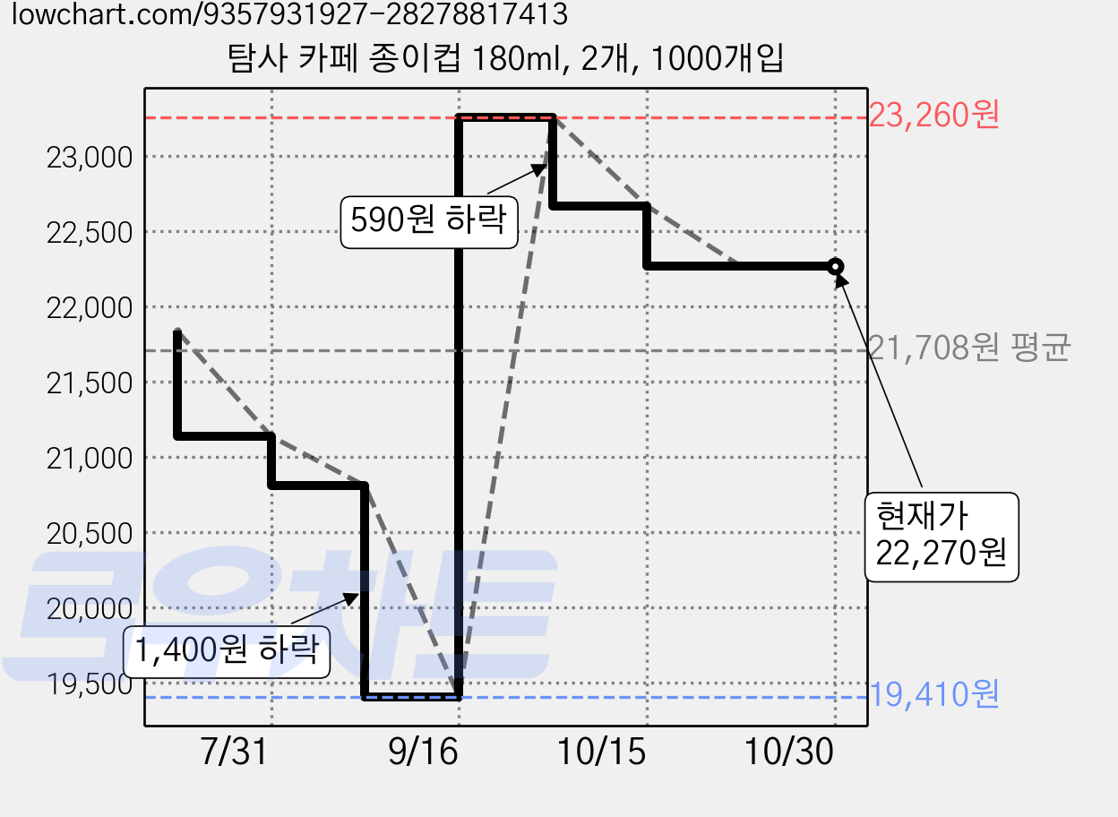 탐사 카페 종이컵 180ml, 2개, 1000개입 가격 변동 차트, 현재가 22,270원, 관측 최저가 19,410원