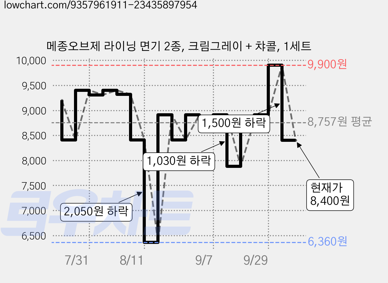 메종오브제 라이닝 면기 2종, 크림그레이 + 챠콜, 1세트 가격 변동 차트, 현재가 8,400원, 관측 최저가 6,360원