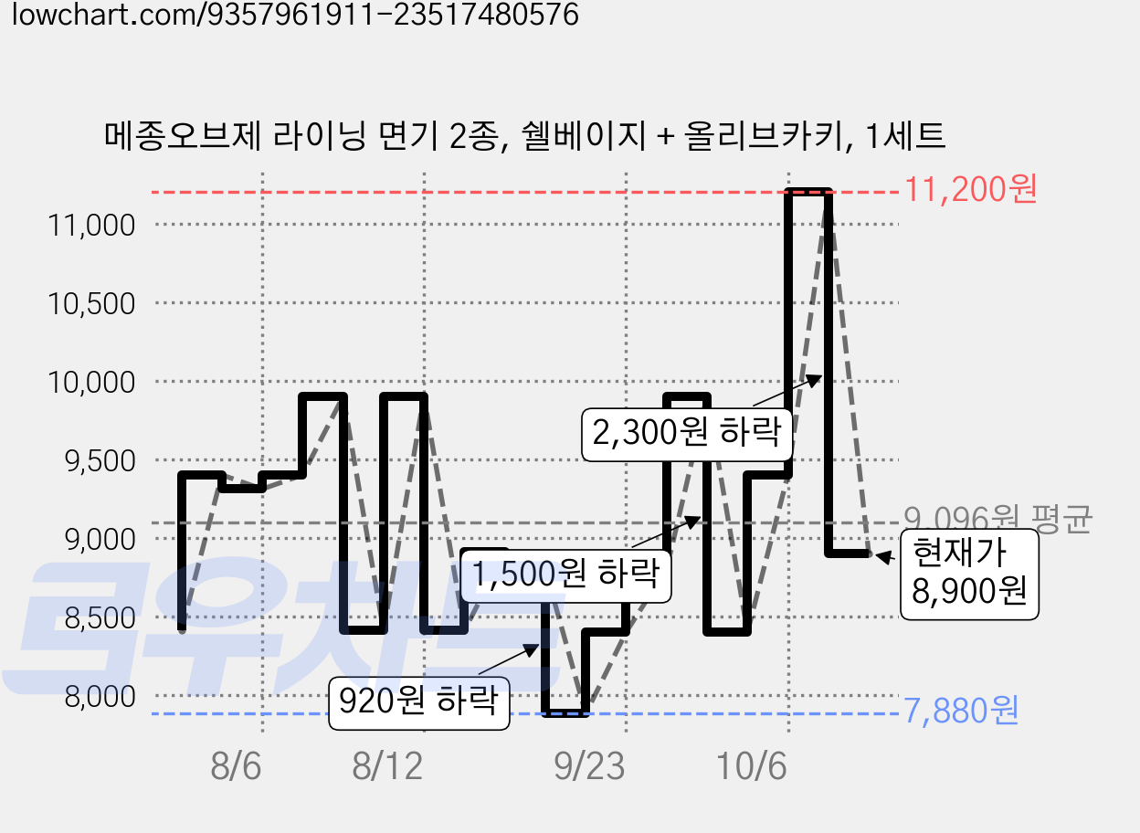 메종오브제 라이닝 면기 2종, 쉘베이지 + 올리브카키, 1세트 가격 변동 차트, 현재가 8,900원, 관측 최저가 7,880원