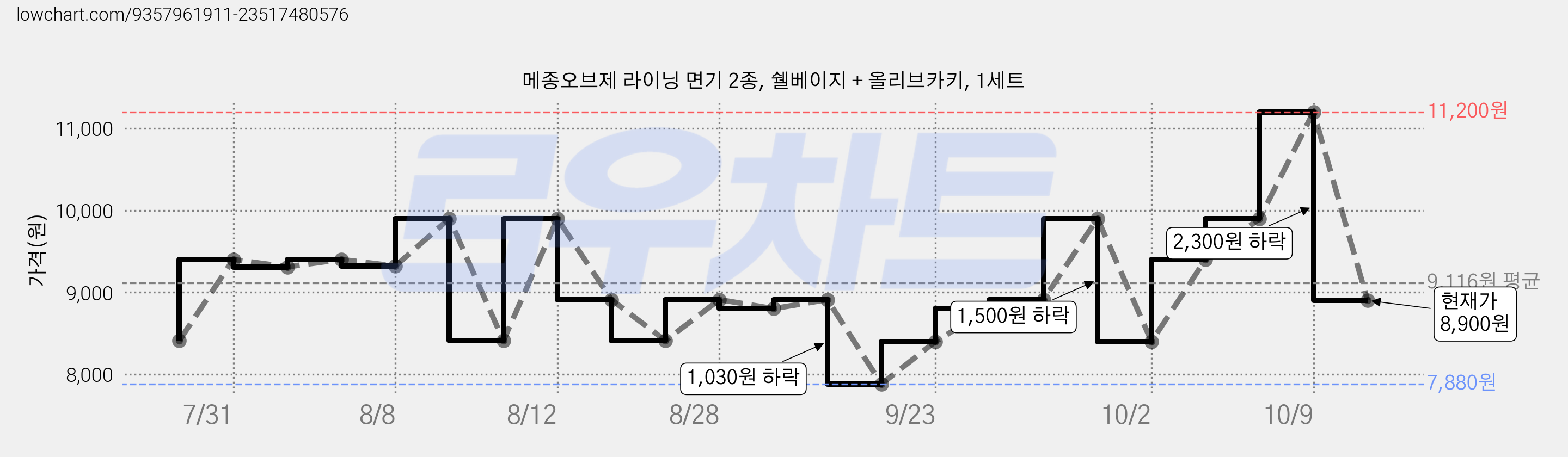 메종오브제 라이닝 면기 2종, 쉘베이지 + 올리브카키, 1세트 가격 변동 차트, 현재가 8,900원, 관측 최저가 7,880원