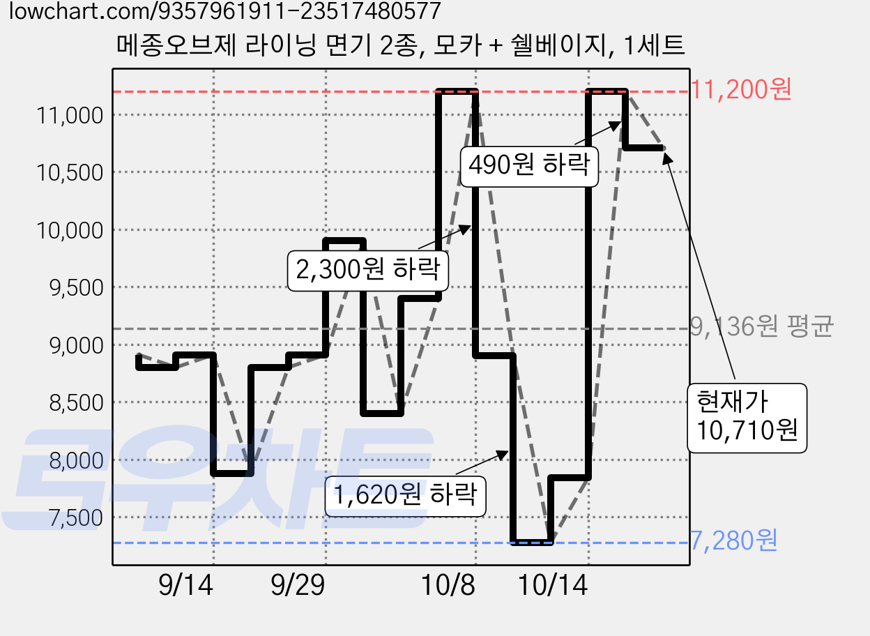 메종오브제 라이닝 면기 2종, 모카 + 쉘베이지, 1세트 가격 변동 차트, 현재가 10,710원, 관측 최저가 7,280원