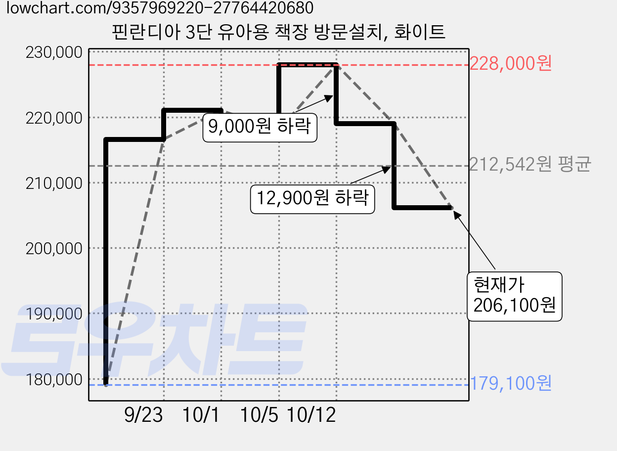 핀란디아 3단 유아용 책장 방문설치, 화이트 가격 변동 차트, 현재가 206,100원, 관측 최저가 179,100원