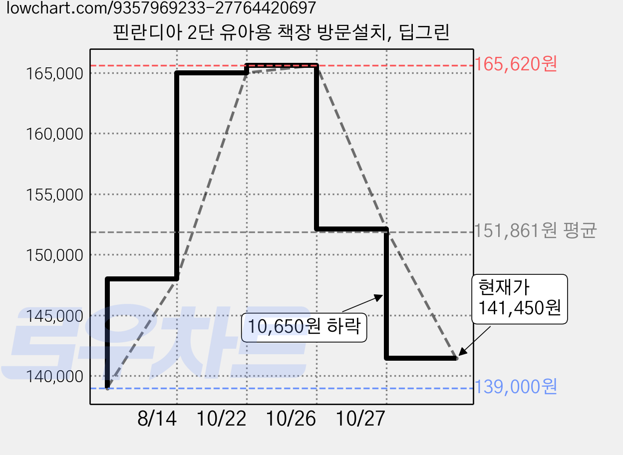 핀란디아 2단 유아용 책장 방문설치, 딥그린 가격 변동 차트, 현재가 141,450원, 관측 최저가 139,000원