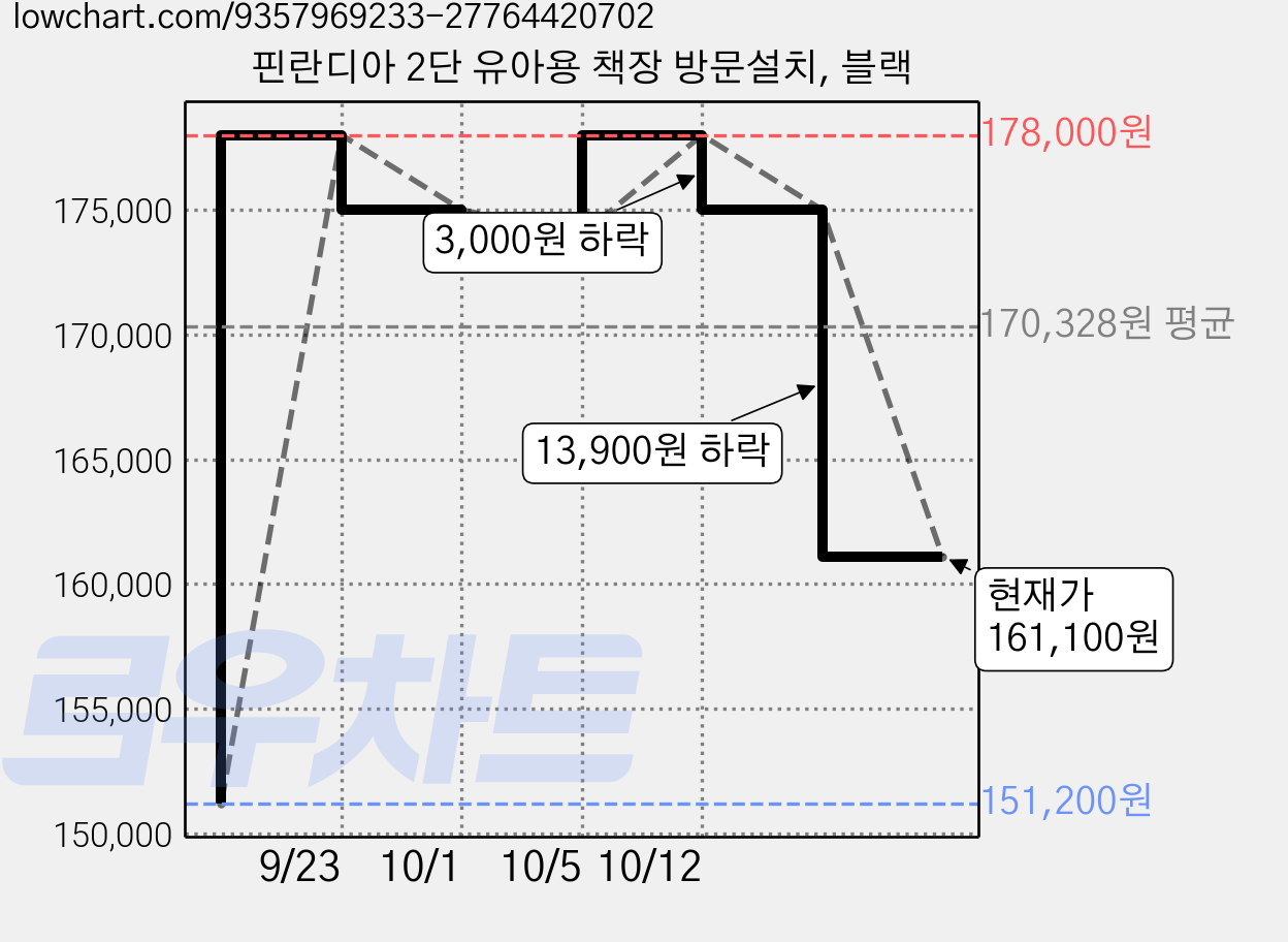 핀란디아 2단 유아용 책장 방문설치, 블랙 가격 변동 차트, 현재가 161,100원, 관측 최저가 151,200원