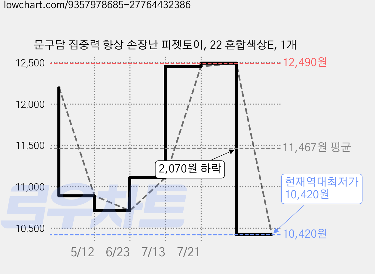 문구담 집중력 향상 손장난 피젯토이, 22 혼합색상E, 1개 가격 변동 차트, 현재가 10,420원, 역대최저가