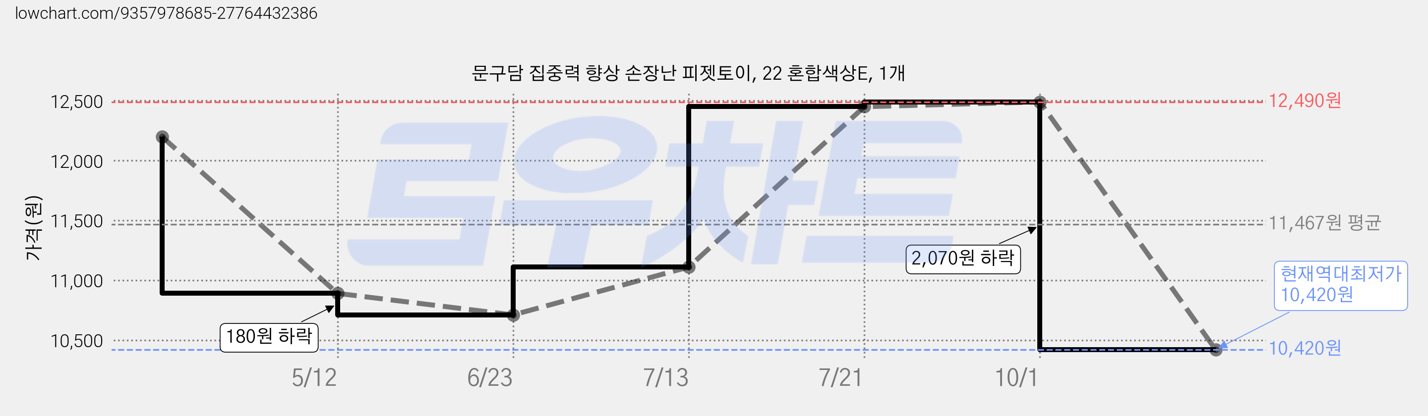 문구담 집중력 향상 손장난 피젯토이, 22 혼합색상E, 1개 가격 변동 차트, 현재가 10,420원, 역대최저가