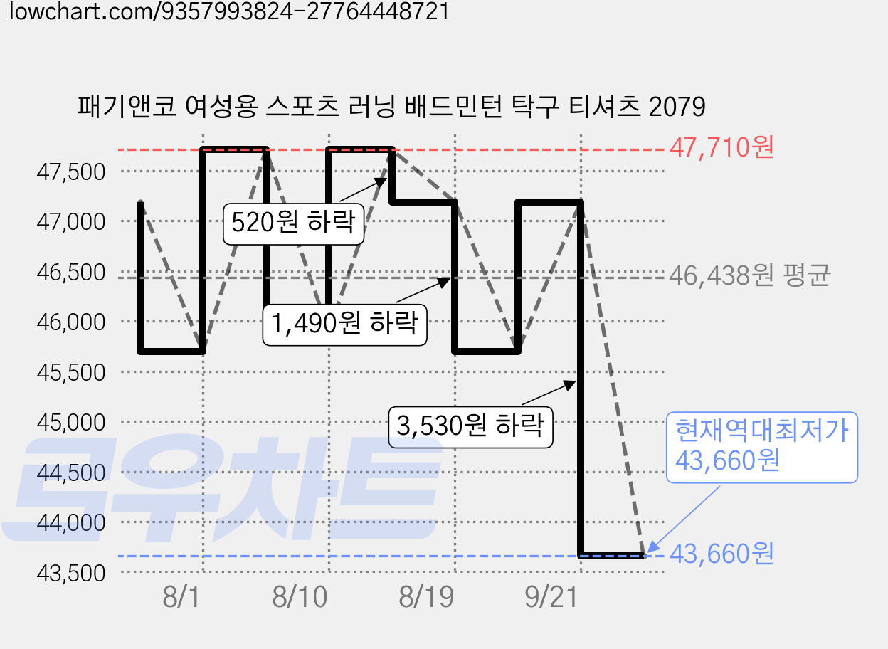 패기앤코 여성용 스포츠 러닝 배드민턴 탁구 티셔츠 2079 가격 변동 차트, 현재가 43,660원, 역대최저가