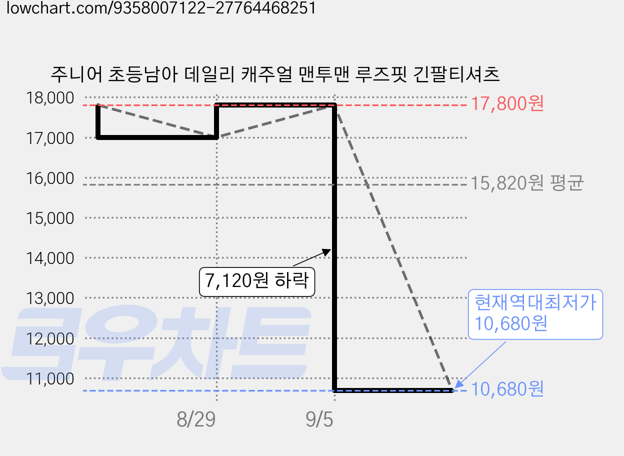 주니어 초등남아 데일리 캐주얼 맨투맨 루즈핏 긴팔티셔츠 가격 변동 차트, 현재가 10,680원, 역대최저가