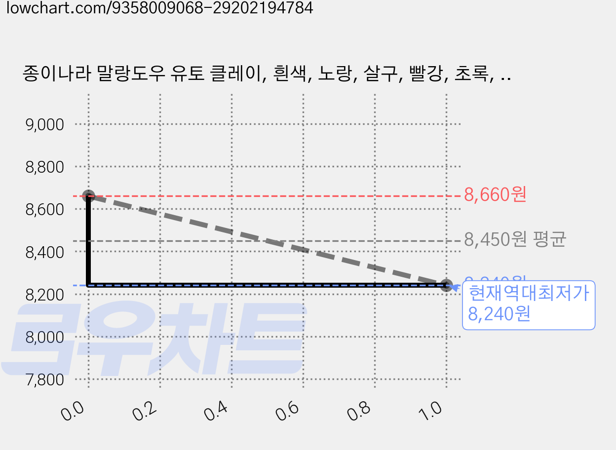 종이나라 말랑도우 유토 클레이, 흰색, 노랑, 살구, 빨강, 초록, 파랑, 검정(유토), 2개, 175g 가격 변동 차트, 현재가 8,240원, 역대최저가