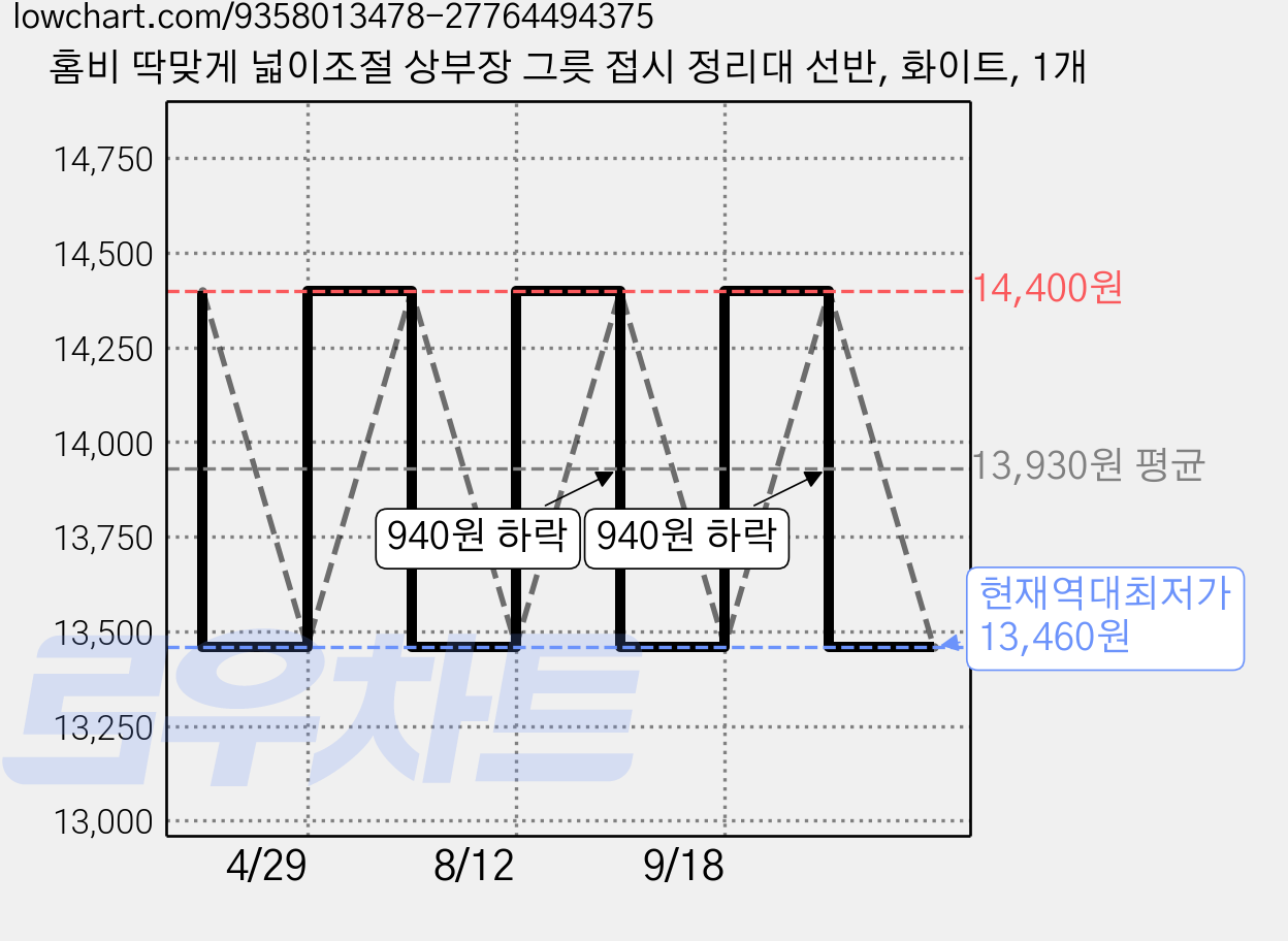 홈비 딱맞게 넓이조절 상부장 그릇 접시 정리대 선반, 화이트, 1개 가격 변동 차트, 현재가 13,460원, 역대최저가