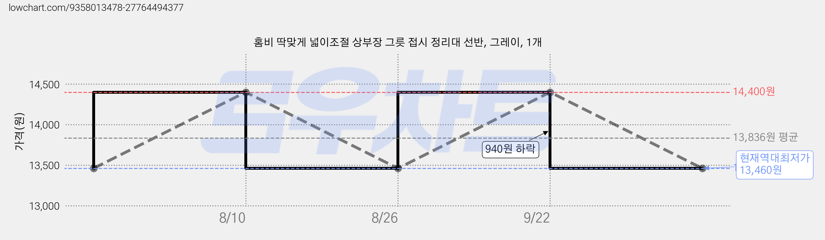홈비 딱맞게 넓이조절 상부장 그릇 접시 정리대 선반, 그레이, 1개 가격 변동 차트, 현재가 13,460원, 역대최저가