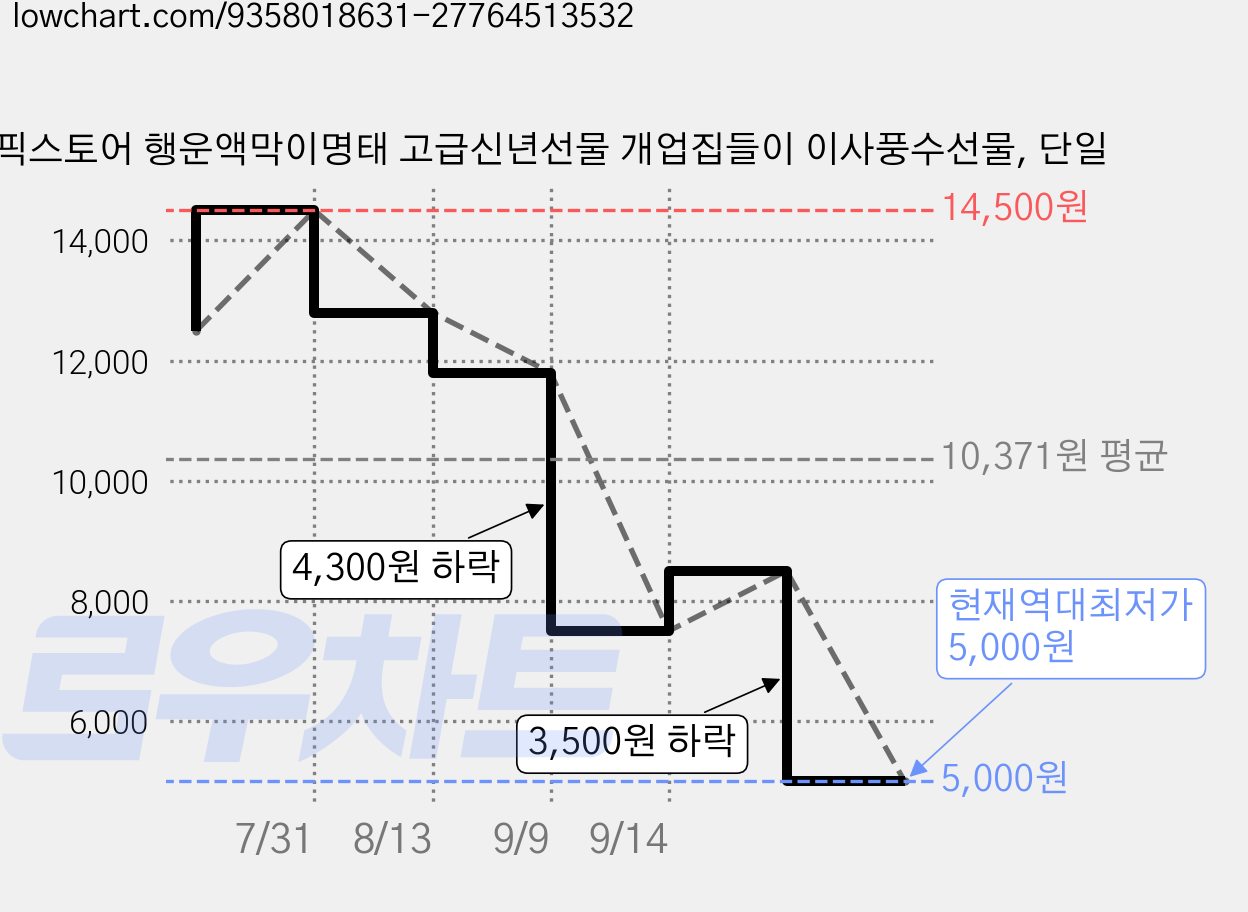 픽스토어 행운액막이명태 고급신년선물 개업집들이 이사풍수선물, 단일 가격 변동 차트, 현재가 5,000원, 역대최저가