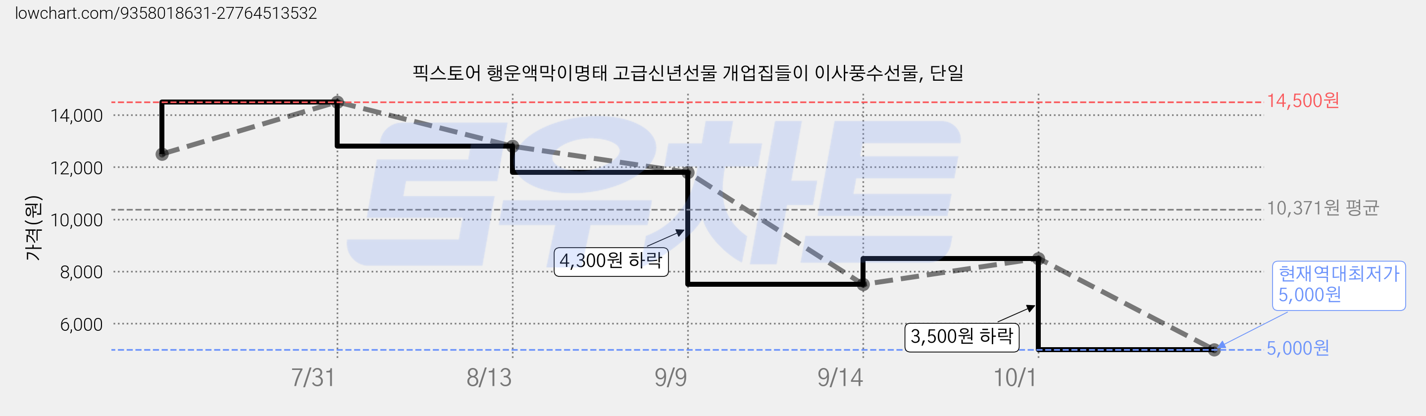 픽스토어 행운액막이명태 고급신년선물 개업집들이 이사풍수선물, 단일 가격 변동 차트, 현재가 5,000원, 역대최저가