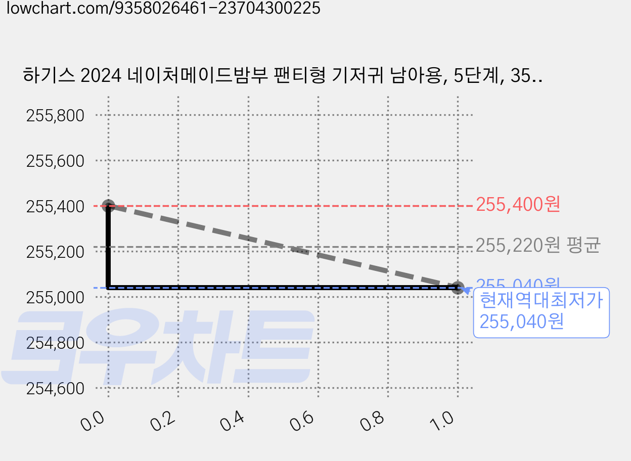 하기스 2024 네이처메이드밤부 팬티형 기저귀 남아용, 5단계, 352매 가격 변동 차트, 현재가 255,040원, 역대최저가