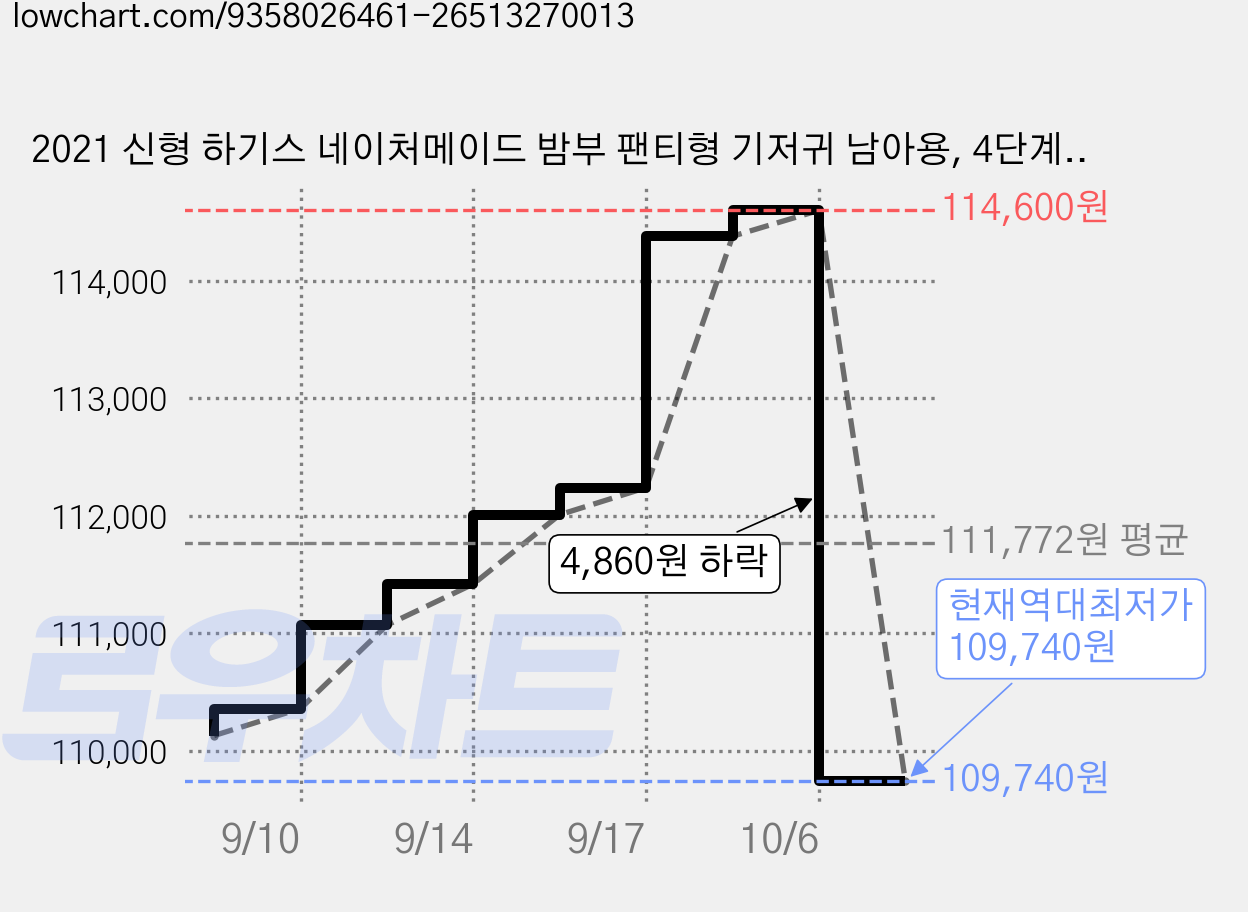 2021 신형 하기스 네이처메이드 밤부 팬티형 기저귀 남아용, 4단계, 216매 가격 변동 차트, 현재가 109,740원, 역대최저가
