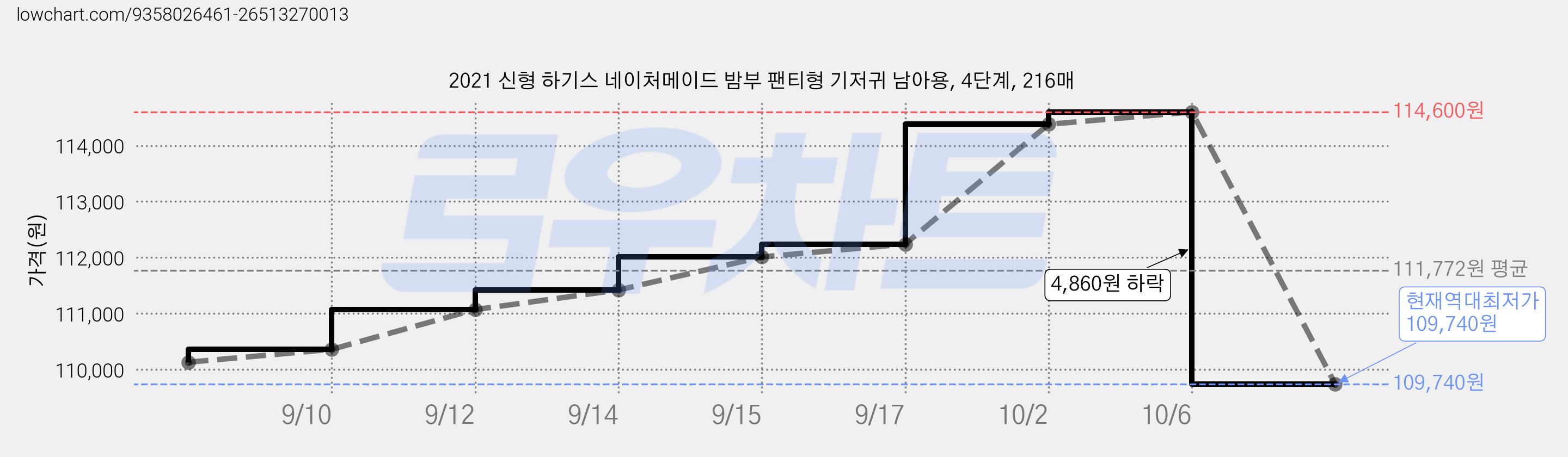 2021 신형 하기스 네이처메이드 밤부 팬티형 기저귀 남아용, 4단계, 216매 가격 변동 차트, 현재가 109,740원, 역대최저가
