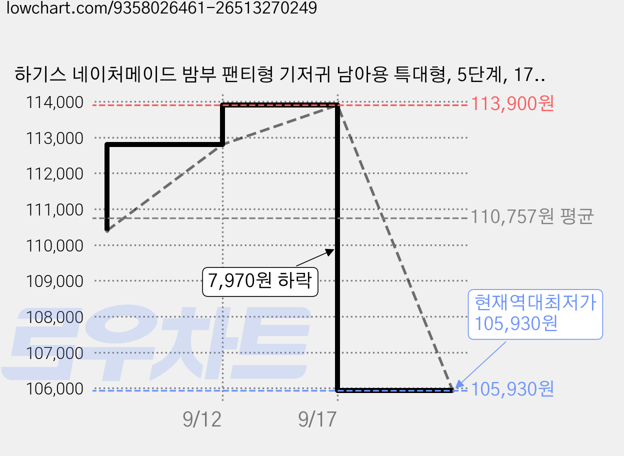 하기스 네이처메이드 밤부 팬티형 기저귀 남아용 특대형, 5단계, 176매 가격 변동 차트, 현재가 105,930원, 역대최저가