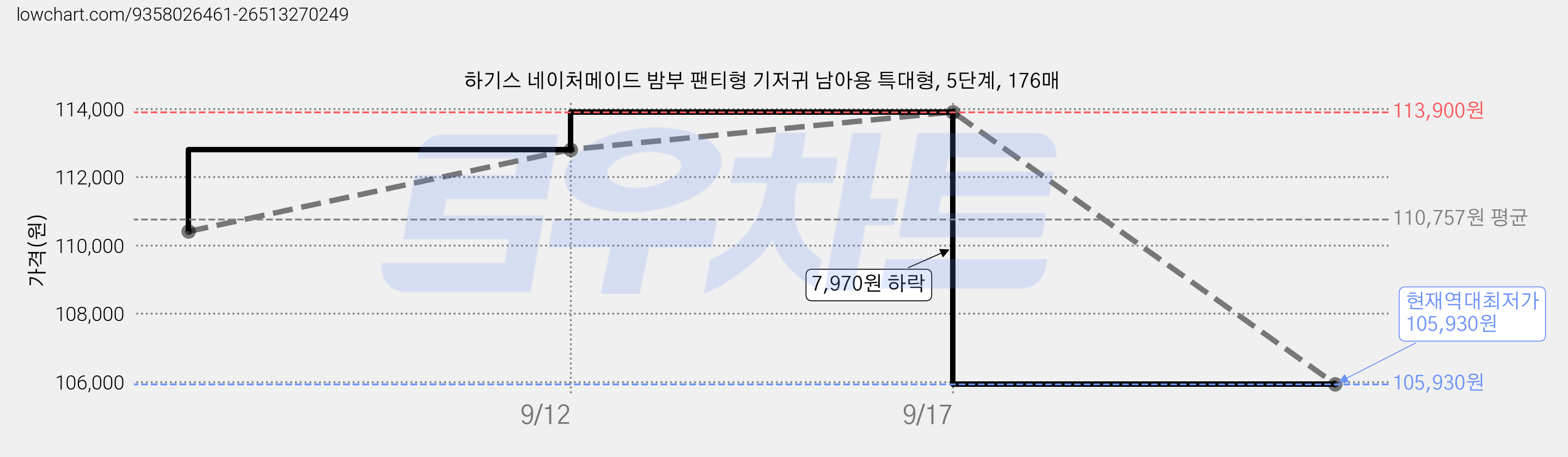 하기스 네이처메이드 밤부 팬티형 기저귀 남아용 특대형, 5단계, 176매 가격 변동 차트, 현재가 105,930원, 역대최저가