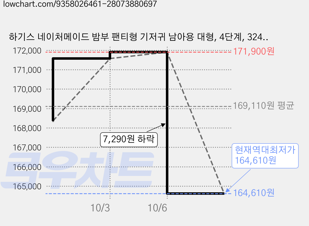 하기스 네이처메이드 밤부 팬티형 기저귀 남아용 대형, 4단계, 324매 가격 변동 차트, 현재가 164,610원, 역대최저가