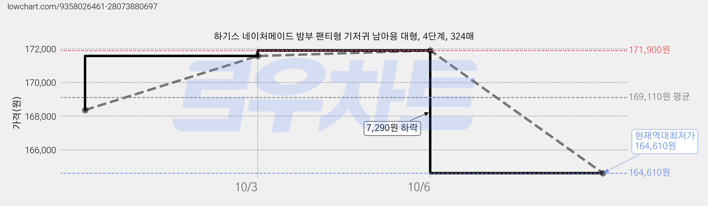 하기스 네이처메이드 밤부 팬티형 기저귀 남아용 대형, 4단계, 324매 가격 변동 차트, 현재가 164,610원, 역대최저가