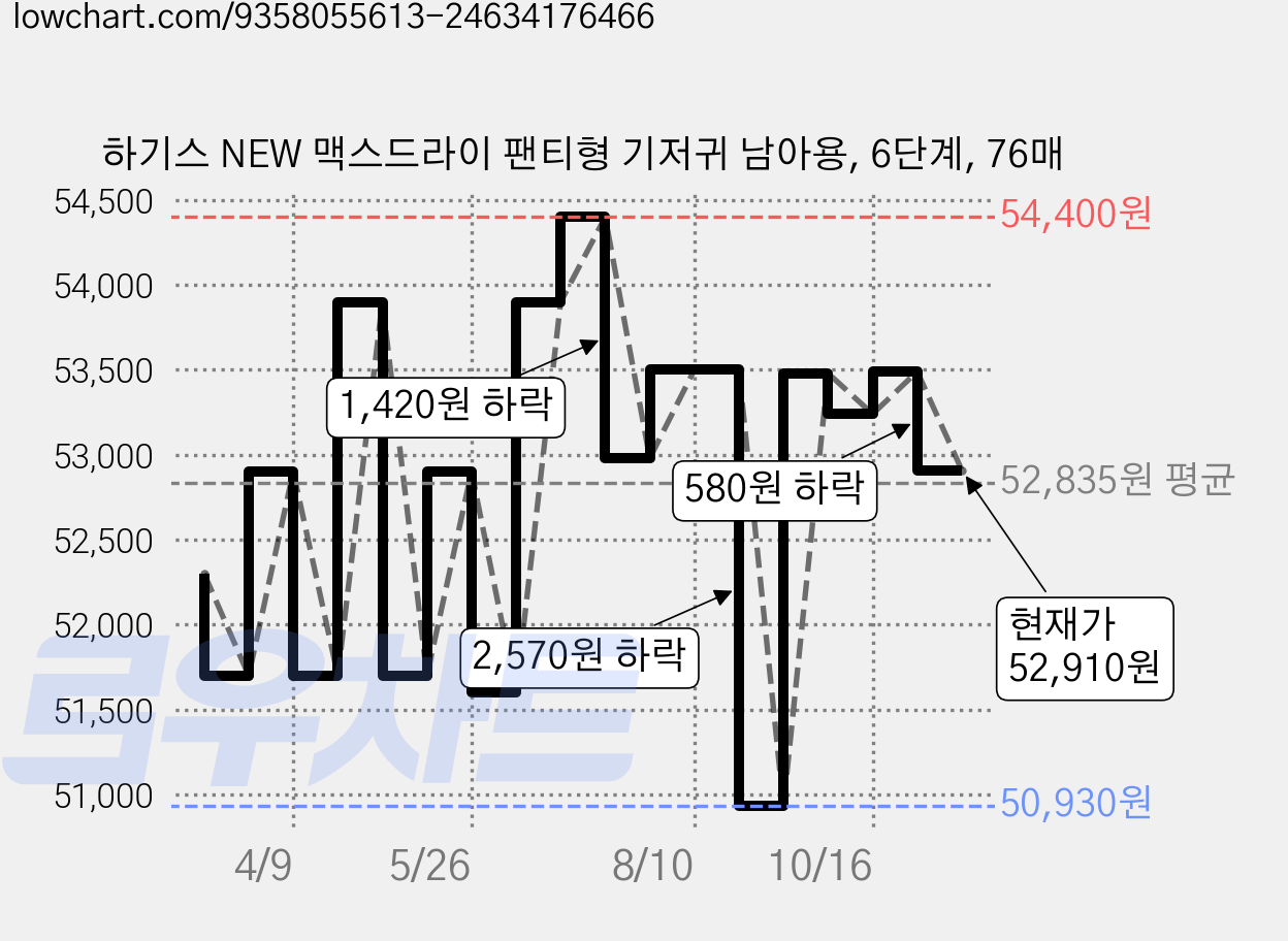 하기스 NEW 맥스드라이 팬티형 기저귀 남아용, 6단계, 76매 가격 변동 차트, 현재가 52,910원, 관측 최저가 50,700원