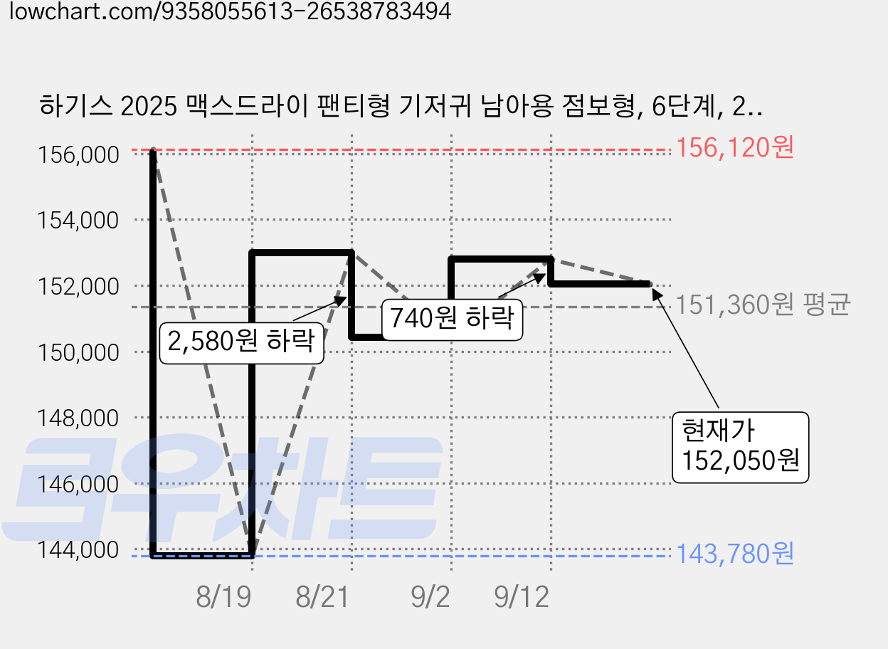 하기스 2025 맥스드라이 팬티형 기저귀 남아용 점보형, 6단계, 228매 가격 변동 차트, 현재가 152,050원, 관측 최저가 143,780원