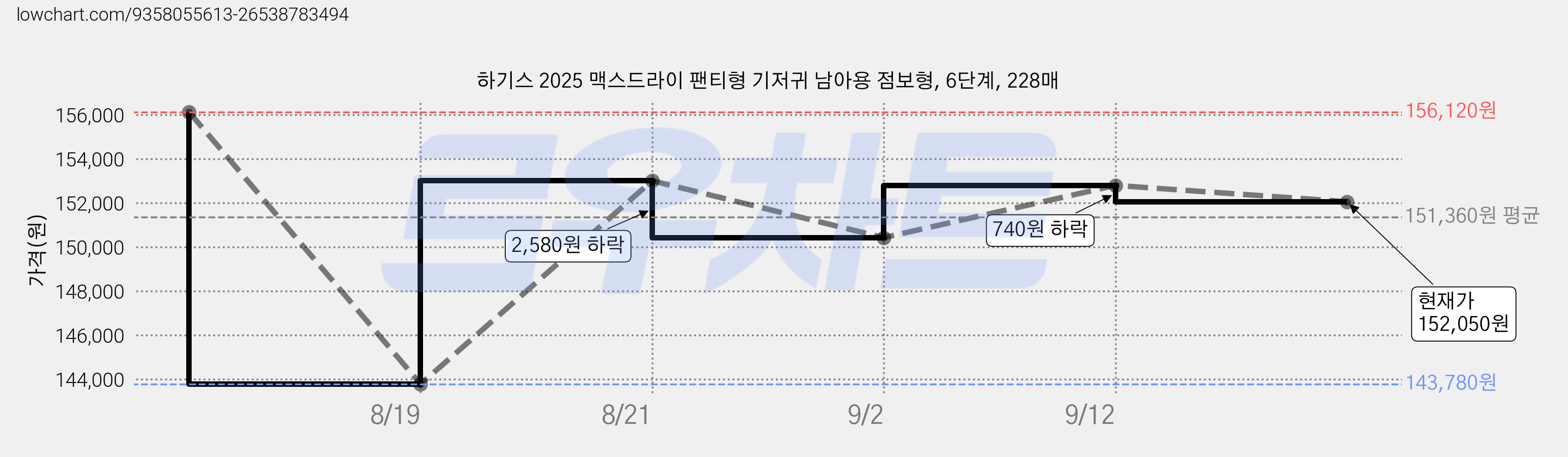 하기스 2025 맥스드라이 팬티형 기저귀 남아용 점보형, 6단계, 228매 가격 변동 차트, 현재가 152,050원, 관측 최저가 143,780원
