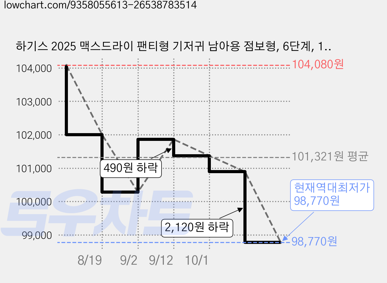 하기스 2025 맥스드라이 팬티형 기저귀 남아용 점보형, 6단계, 152매 가격 변동 차트, 현재가 98,770원, 역대최저가
