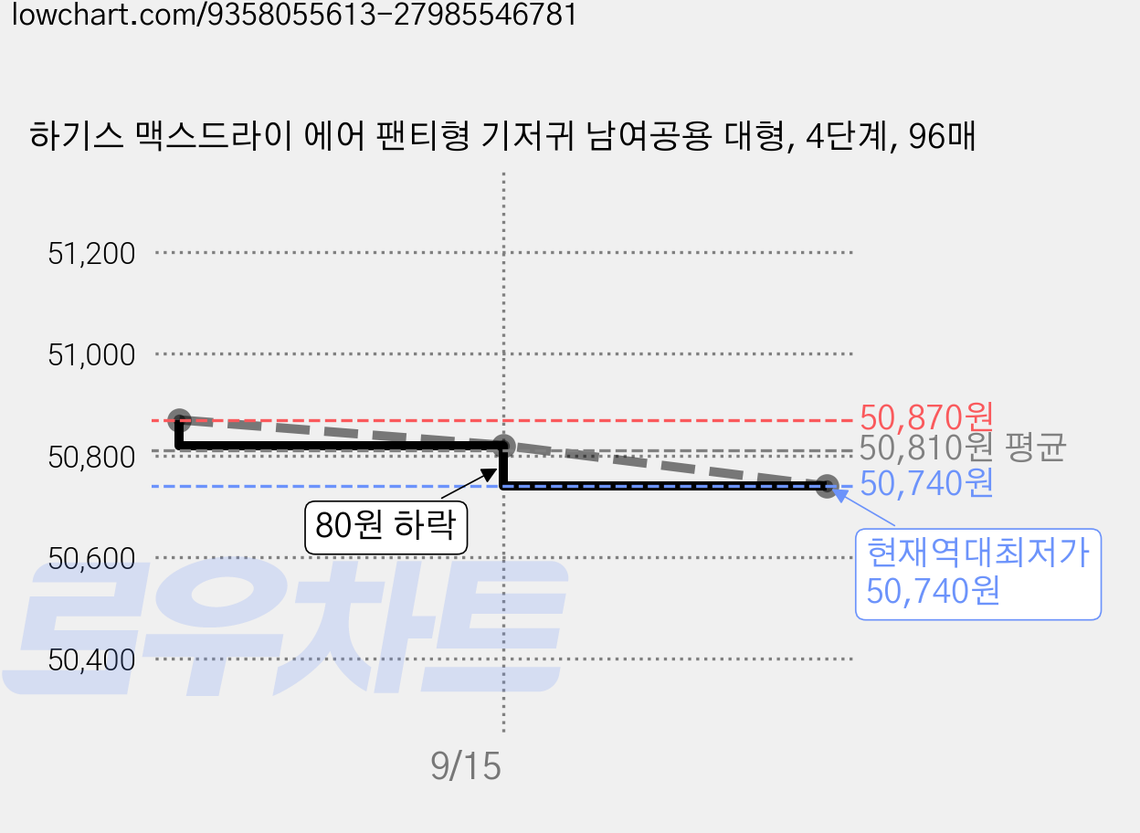 하기스 맥스드라이 에어 팬티형 기저귀 남여공용 대형, 4단계, 96매 가격 변동 차트, 현재가 50,740원, 역대최저가