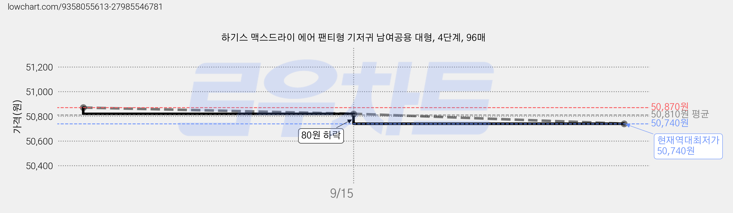 하기스 맥스드라이 에어 팬티형 기저귀 남여공용 대형, 4단계, 96매 가격 변동 차트, 현재가 50,740원, 역대최저가