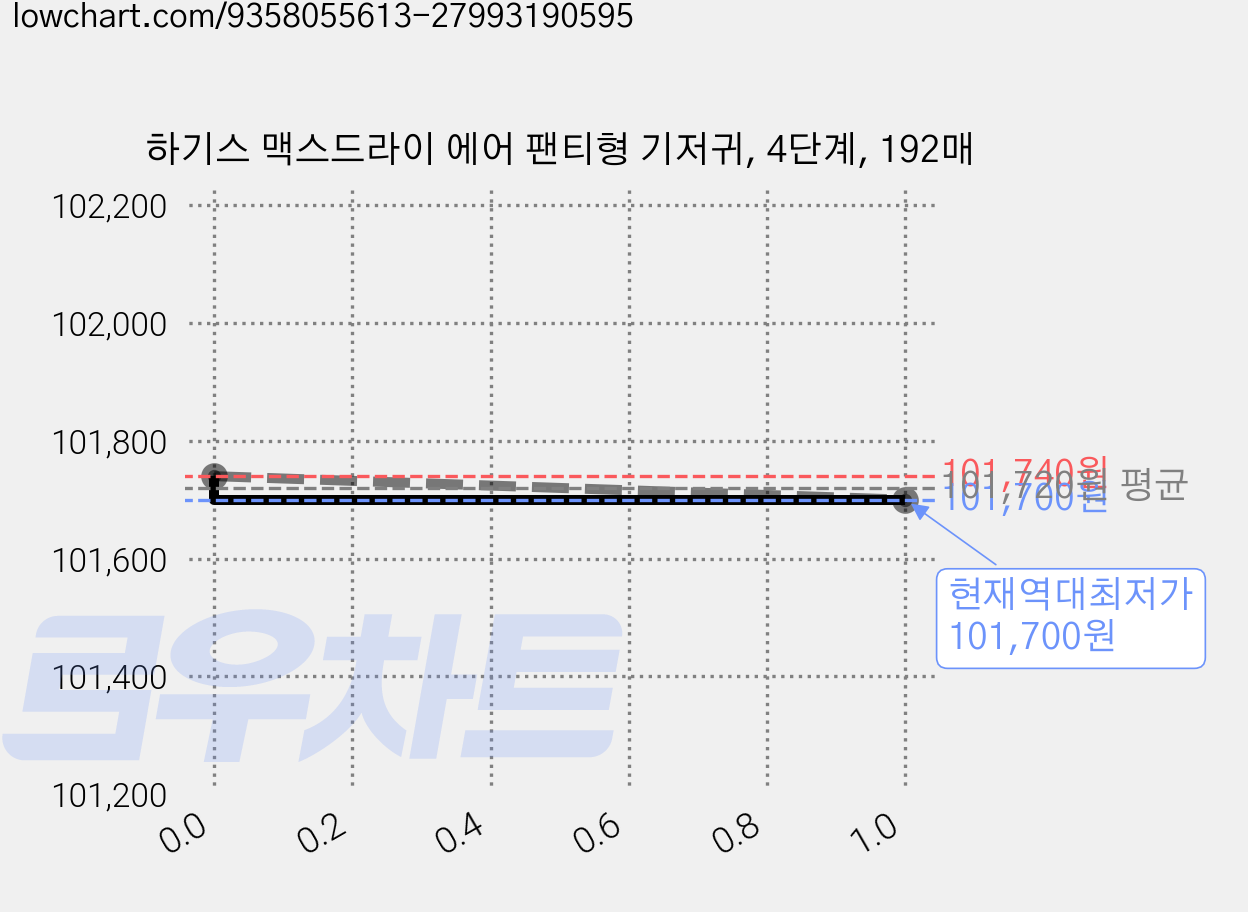 하기스 맥스드라이 에어 팬티형 기저귀, 4단계, 192매 가격 변동 차트, 현재가 101,700원, 역대최저가