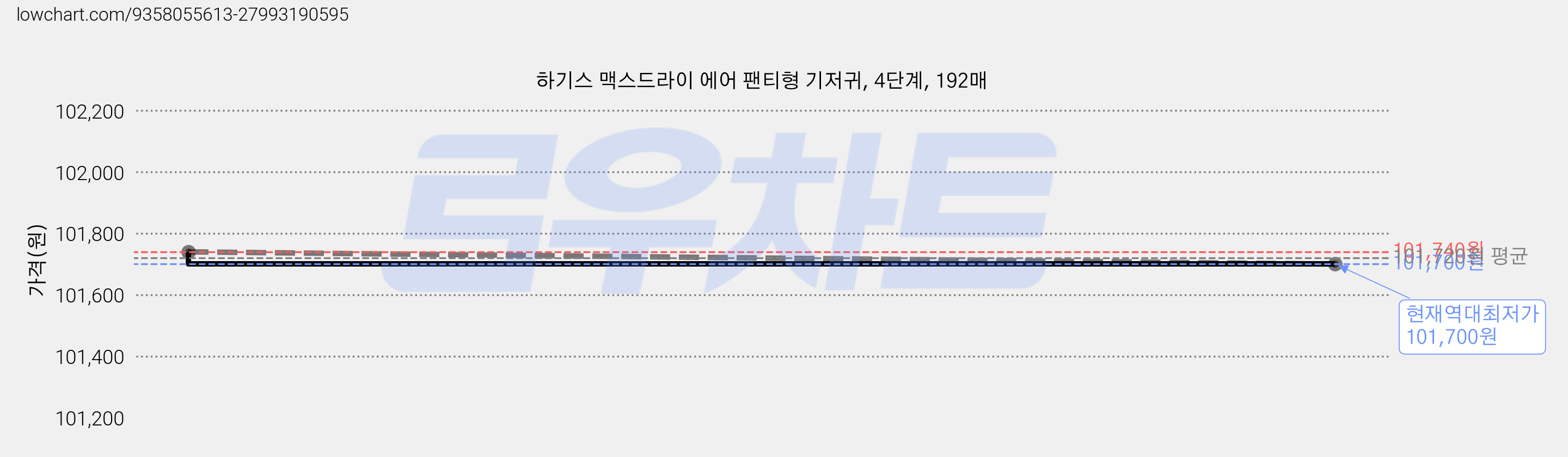 하기스 맥스드라이 에어 팬티형 기저귀, 4단계, 192매 가격 변동 차트, 현재가 101,700원, 역대최저가