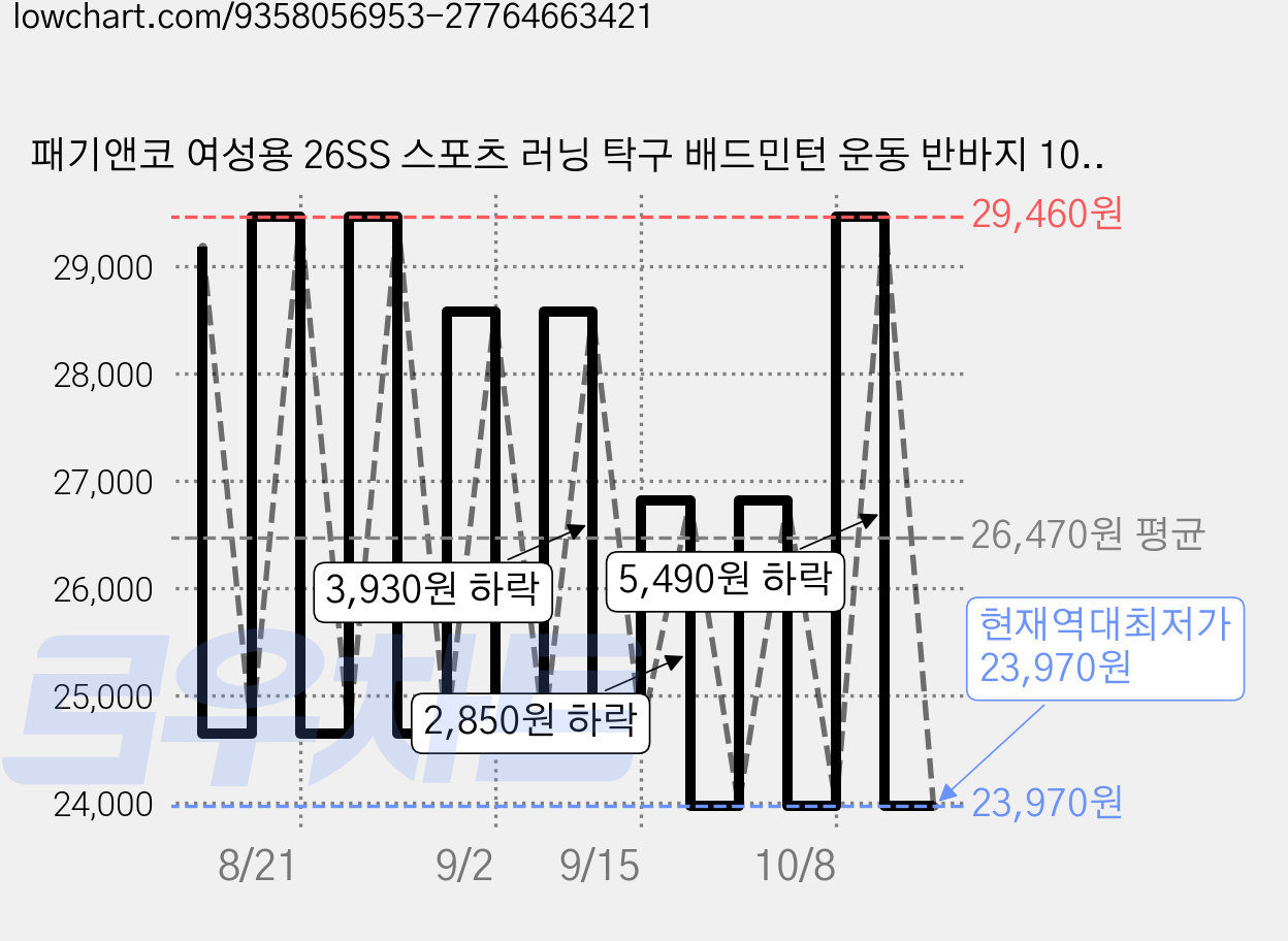 패기앤코 여성용 26SS 스포츠 러닝 탁구 배드민턴 운동 반바지 102W 가격 변동 차트, 현재가 23,970원, 역대최저가