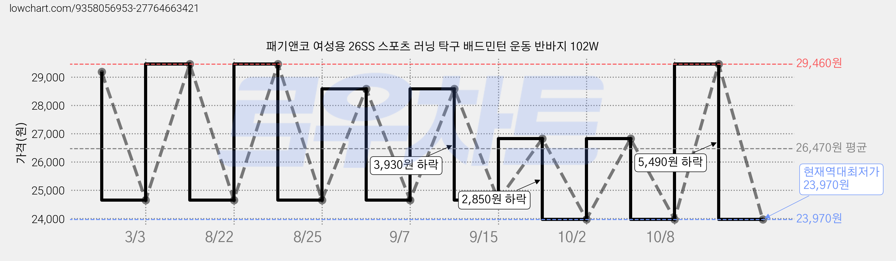 패기앤코 여성용 26SS 스포츠 러닝 탁구 배드민턴 운동 반바지 102W 가격 변동 차트, 현재가 23,970원, 역대최저가